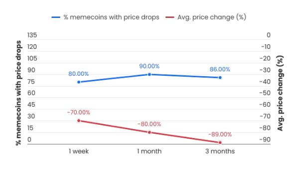 KOL喊单MEME的数据真相:2/3已归零,仅有1%上涨10倍 - php中文网